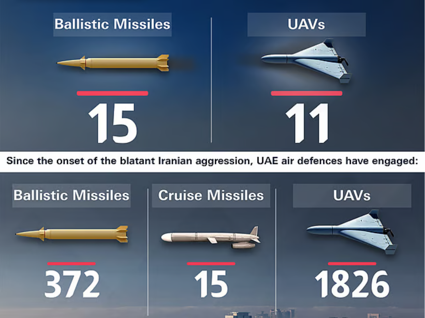 阿联酋通报最新拦截数据；伊朗袭击已造成11死171伤