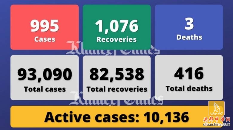 阿联酋新增995例，死亡3例，累计确诊93090例.jpg