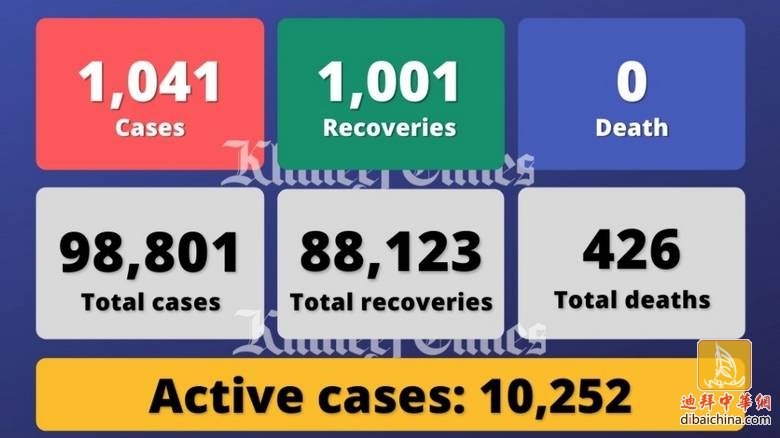 阿联酋新增1041例，连续五天新增破千，累计确诊98801例.jpg