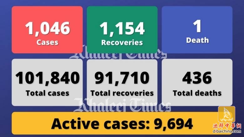 阿联酋新增1046例，死亡1例，累计确诊101840例.jpg
