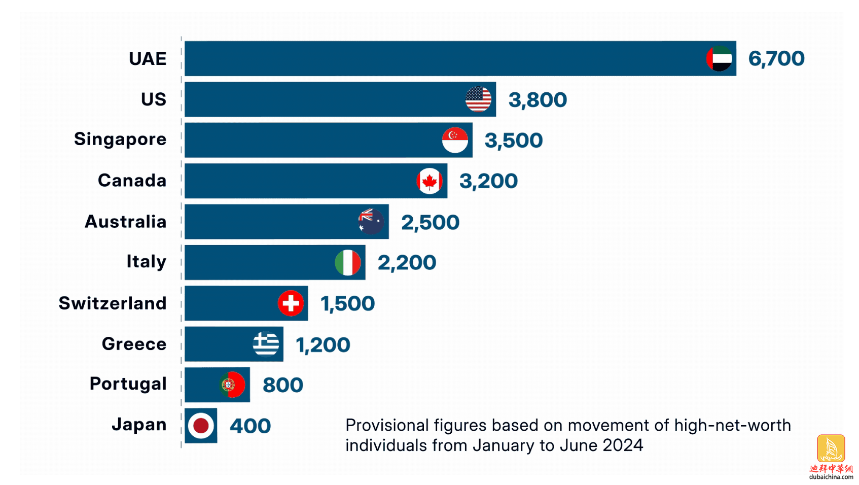 阿联酋去年成为超级富豪首选移居目的地，人数达6700人