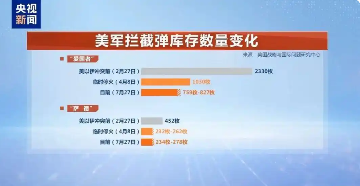 伊朗的袭击造成阿联酋等地美军事基地数百栋建筑受损或...